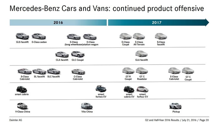 Mercedes roadmap confirms rumors, raises questions