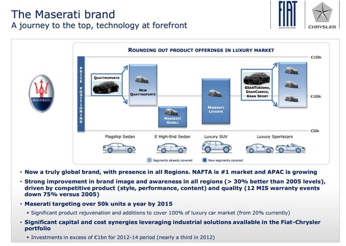 Maserati to launch five new models by 2016