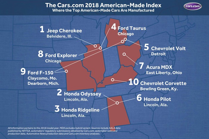Jeep Cherokee leads American-made rankings
